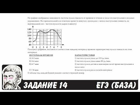 На графике изображена зависимость частоты пульса гимнаста от времени в течение и после его выступления в вольных упражнениях. На горизонтальной оси отмечено время (в минутах), прошедшее с начала выступления гимнаста, на вертикальной оси – частота пульса (в ударах в минуту). Пользуясь графиком, поставьте в соответствие каждому интервалу времени характеристику пульса гимнаста на этом интервале.