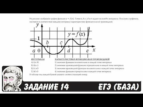 На рисунке изображён график функции y=f(x). Точки a, b, c, d и e задают на оси Ox интервалы. Пользуясь графиком, поставьте в соответствие каждому интервалу характеристику функции или её производной.