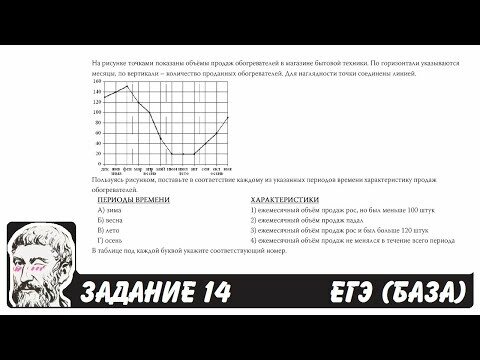 На рисунке точками показаны объёмы продаж обогревателей в магазине бытовой техники. По горизонтали указываются месяцы, по вертикали – количество проданных обогревателей. Для наглядности точки соединены линией. Пользуясь рисунком, поставьте в соответствие каждому из указанных периодов времени характеристику продаж обогревателей.