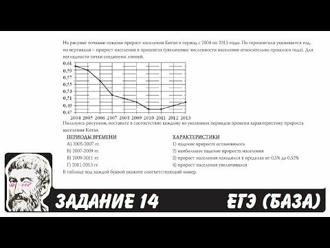 На рисунке точками показан прирост населения Китая в период с 2004 по 2013 годы. По горизонтали указывается год, по вертикали – прирост населения в процентах (увеличение численности населения относительно прошлого года). Для наглядности точки соединены линией. Пользуясь рисунком, поставьте в соответствие каждому из указанных периодов времени характеристику прироста населения Китая.