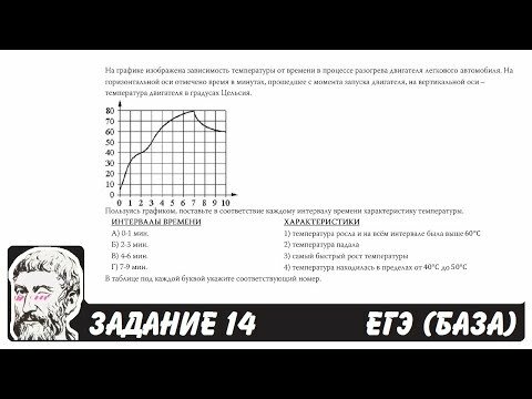 На графике изображена зависимость температуры от времени в процессе разогрева двигателя легкового автомобиля. На горизонтальной оси отмечено время в минутах, прошедшее с момента запуска двигателя, на вертикальной оси – температура двигателя в градусах Цельсия. Пользуясь графиком, поставьте в соответствие каждому интервалу времени характеристику температуры.