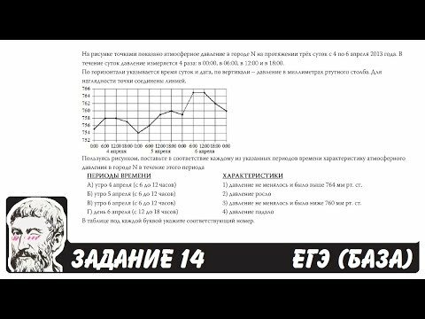 На рисунке точками показано атмосферное давление в городе N на протяжении трёх суток с 4 по 6 апреля 2013 года. В течение суток давление измеряется 4 раза: в 00:00, в 06:00, в 12:00 и в 18:00. По горизонтали указывается время суток и дата, по вертикали – давление в миллиметрах ртутного столба. Для наглядности точки соединены линией. Пользуясь рисунком, поставьте в соответствие каждому из указанных периодов времени характеристику атмосферного давления в городе N в течение этого периода