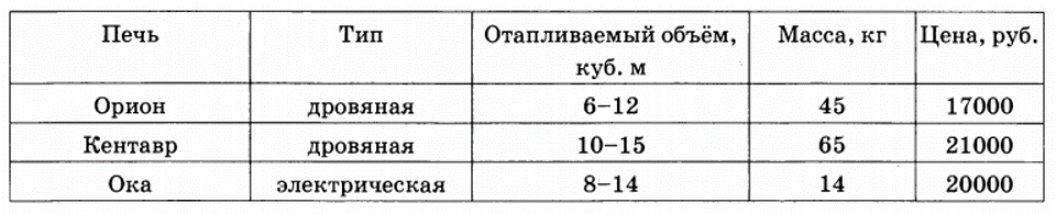 Таблица характеристик печей